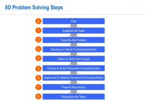 root cause analysis forms d problem solving template by operational excellence consulting
