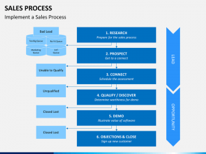 sales business plan template sales process slide