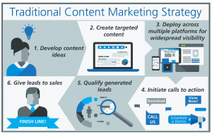 sales plan example content marketing strategy traditional
