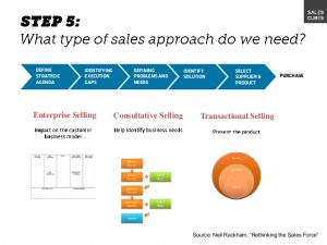 sales strategy example sales strategy workshop slideshare