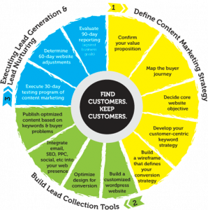sales strategy template mc wheel methodology