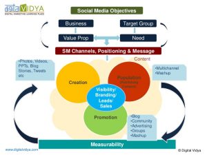 sales strategy template social media marketing strategy framework diagram