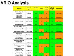 sales strategy template vrio analysis n