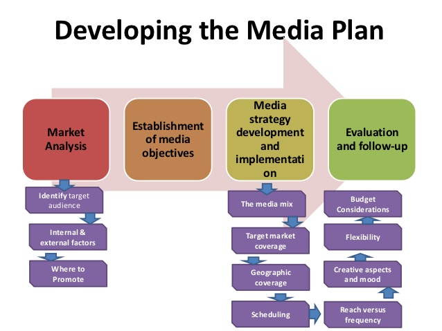 social media marketing plan sample