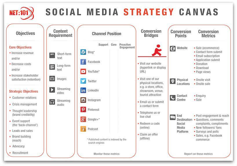 social media strategy template