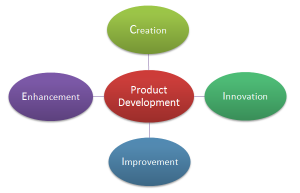 software developement plan product development meaning definition example