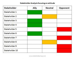 stakeholder analysis templates stakeholder mapping attitude