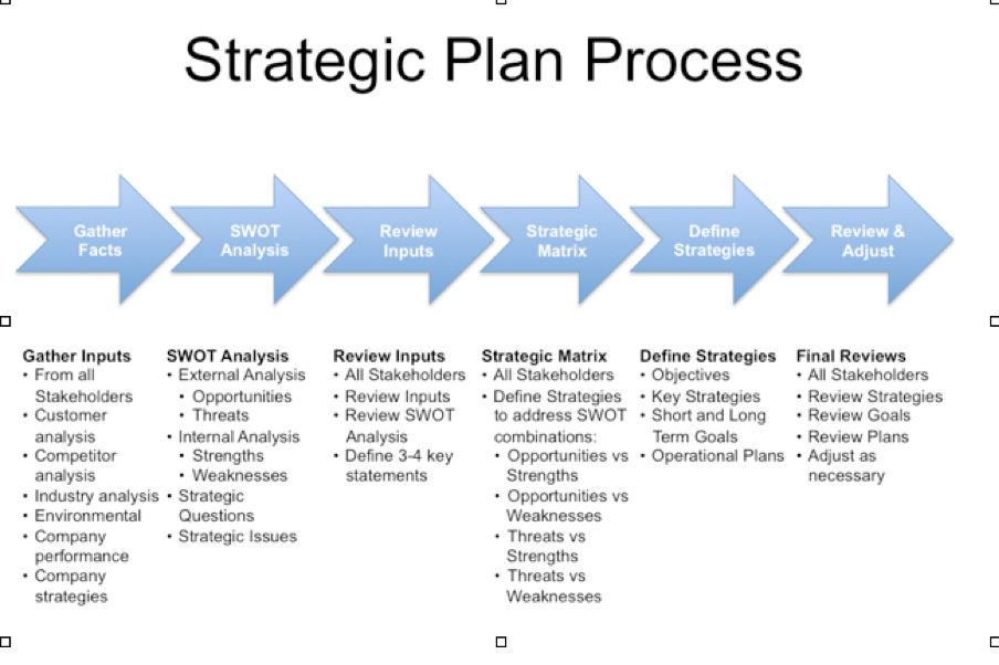 strategic plan outline