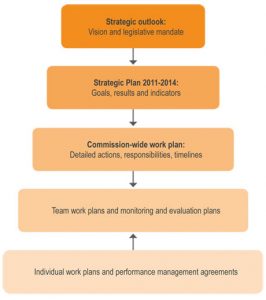 strategic plan outlines strategic plan