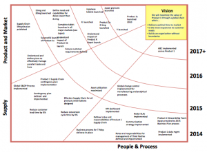strategy mapping template transformation map example pptx