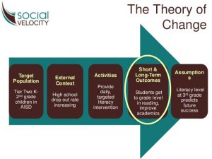strategy plan outline benefits of a nonprofit theory of change