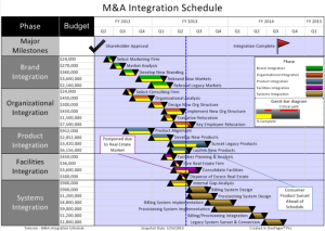 time schedule templates medium merger acquisition integration schedule