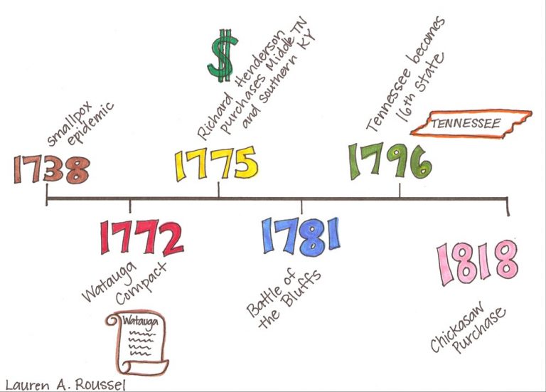 Timelines For Kids | Template Business