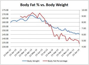 weekly weight loss chart body fat vs body weight